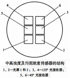 中高濁度及污泥濃度傳感器的結構