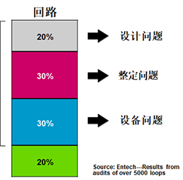 導(dǎo)致控制回路不能自動(dòng)的原因