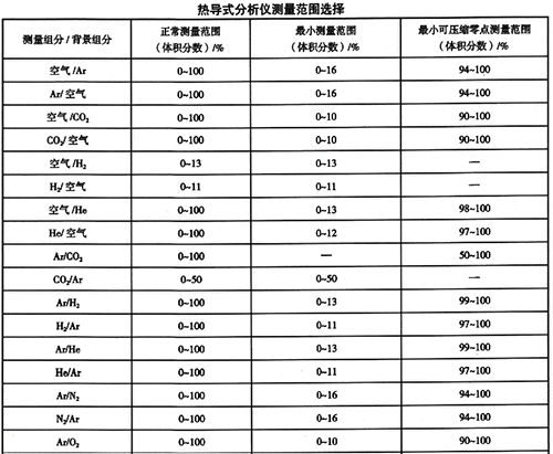 熱導(dǎo)式氣體分析儀測(cè)量范圍選擇