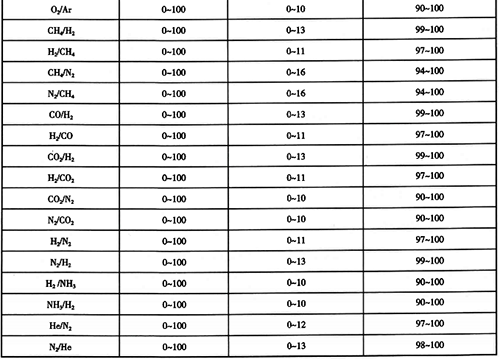 熱導(dǎo)式氣體分析儀測(cè)量范圍選擇(續(xù)表)