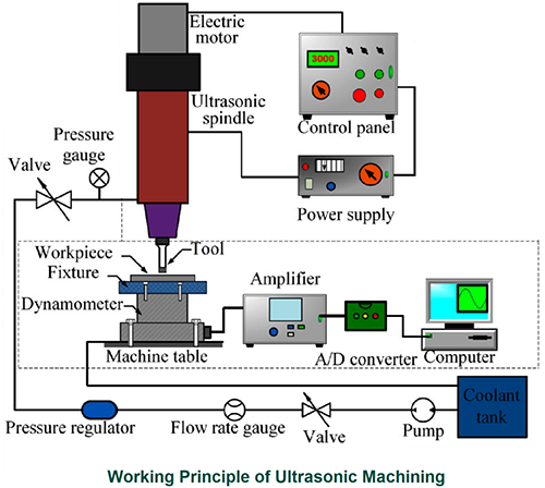 超聲波加工系統(tǒng)構成