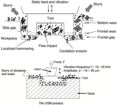 超聲波加工實質上是磨料的機械沖擊與超聲波沖擊及空化作用的綜合結果