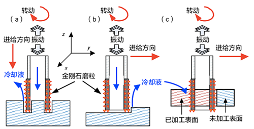 旋轉超聲波加工原理