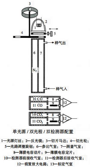 紅外線分析儀單光源/雙光程/雙檢測(cè)器配置