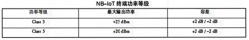 NB-IoT終端功率等級(jí)