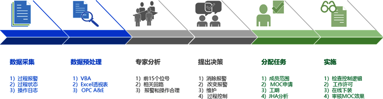 過程控制提升改進(jìn)過程