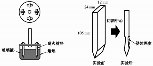 電熔高鋯磚抗侵蝕性能評價(jià)方法