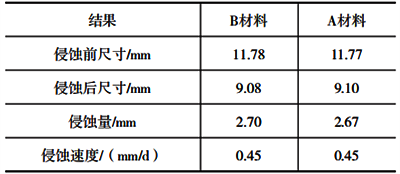 兩種材料抗玻璃液侵蝕結(jié)果