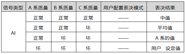 AI模塊損壞后降級(jí)表決機(jī)制