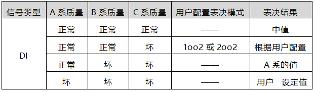 DI模塊損壞后降級(jí)表決機(jī)制