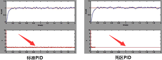 標準PID和死區(qū)PID控制器在控制輸出上的差異