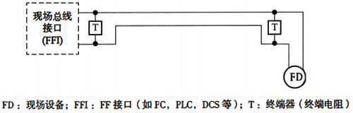 現(xiàn)場(chǎng)造成網(wǎng)段回路結(jié)構(gòu)