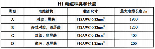 H1電纜種類和長(zhǎng)度