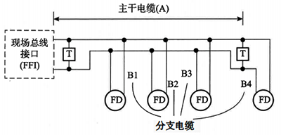 主干電纜與分支電纜架構(gòu)