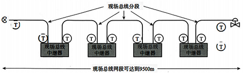 使用中繼器的現(xiàn)場(chǎng)總線網(wǎng)段