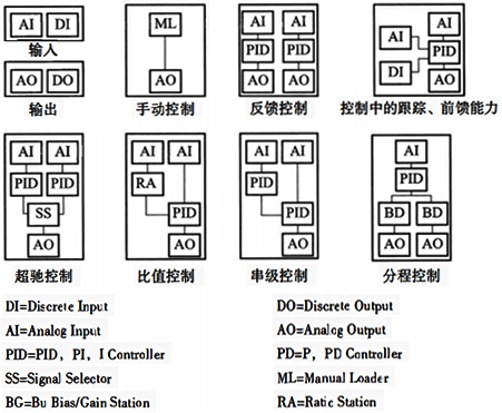 由標(biāo)準(zhǔn)功能塊組成的幾種控制系統(tǒng)