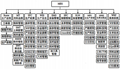 MES系統(tǒng)模塊開發(fā)應用示例