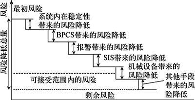 不同保護(hù)措施帶來的風(fēng)險(xiǎn)降低