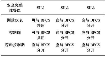 不同SIL級(jí)別對SIS和BPCS是否可以共用的要求