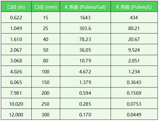 羅斯蒙特渦街流量計K系數(shù)