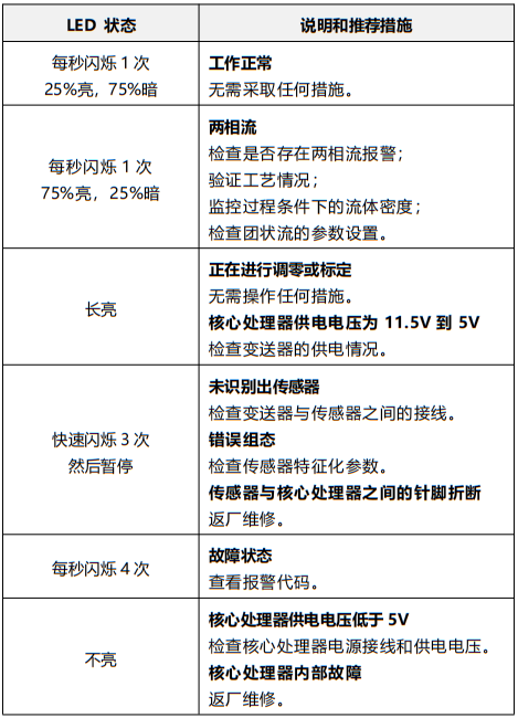 Type 700標(biāo)準(zhǔn)型核心處理器LED狀態(tài)