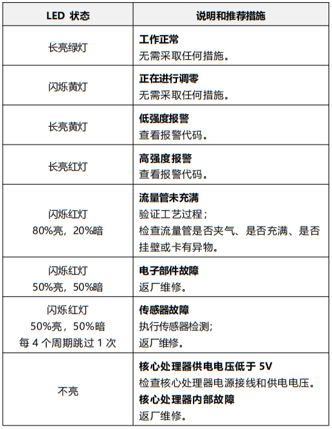 Model 800增強(qiáng)型核心處理器LED狀態(tài)