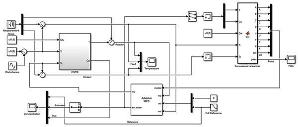 在Simulink中實(shí)現(xiàn)非線性連續(xù)攪拌釜式反應(yīng)器CSTR的自適應(yīng)MPC控制