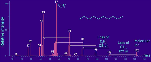 直鏈碳?xì)浠衔锕锿?C10H22)的質(zhì)譜示例