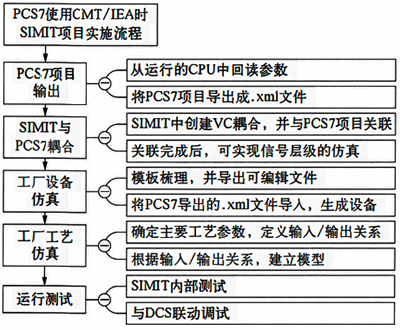 工藝仿真數(shù)學(xué)模型的搭建流程示意