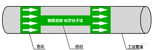 工業(yè)管道顏色標(biāo)識