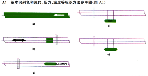 基本識別色和流向、壓力、溫度等標(biāo)識方法參考圖