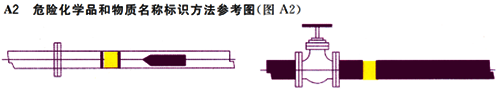 危險化學(xué)品和物質(zhì)名稱標(biāo)識方法參考圖