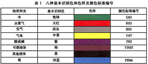 八種基本識別色和色樣及顏色標(biāo)準(zhǔn)編號