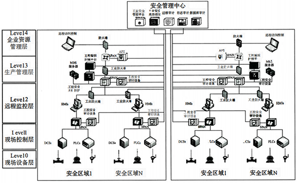 工控安全設(shè)備的部署方案