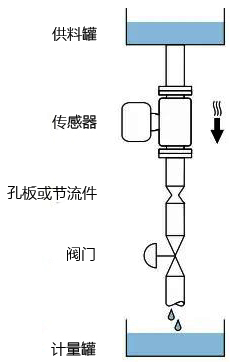 E+H質(zhì)量流量計安裝在豎直向下管道中