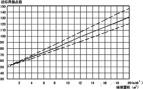 場地面積與計算網(wǎng)格數(shù)的關(guān)系