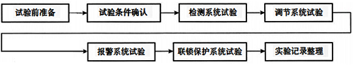 儀表系統(tǒng)試驗作業(yè)工藝程序