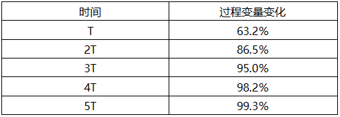 時(shí)間常數(shù)與變化量/總變化量的關(guān)系