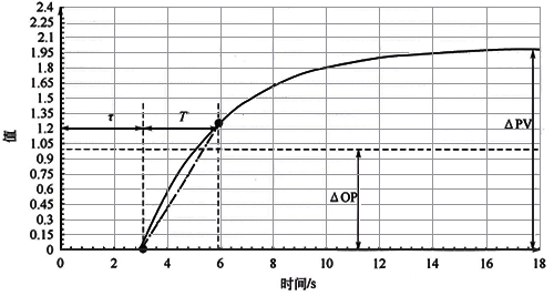 自衡過程階躍響應(yīng)曲線