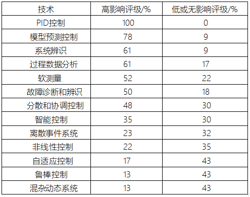 IFAC工業(yè)技術(shù)影響調(diào)查排序表