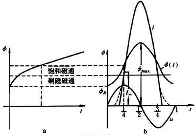 變壓器勵(lì)磁涌流