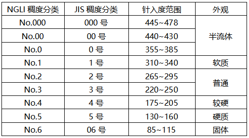 針入度分為九個牌號