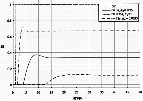 不同τ基準(zhǔn)自衡對象整定后設(shè)定值階躍響應(yīng)