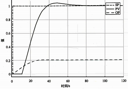 K/T/τ=5/0.1s/10s和Kc/TI=0.001/0.1s設(shè)定值階躍響應(yīng)