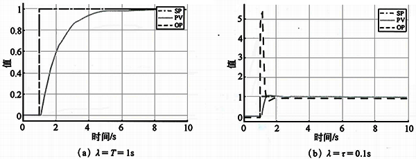 小純滯后對象不同λ時(shí)的設(shè)定值階躍響應(yīng)