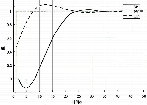 反向?qū)ο笤O(shè)定值階躍響應(yīng)曲線