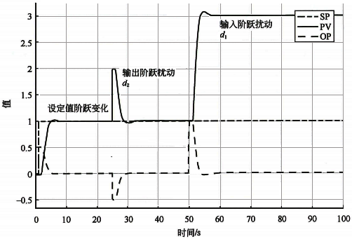 積分對(duì)象純比例控制的設(shè)定值、輸出擾動(dòng)、輸入擾動(dòng)的階躍響應(yīng)