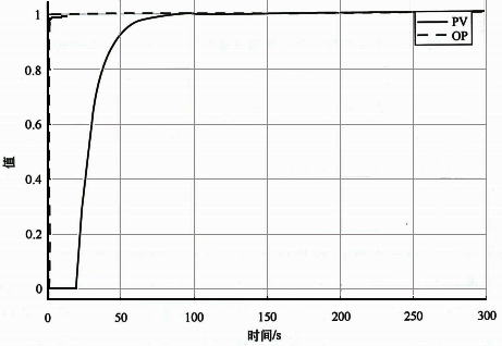 流量開環(huán)階躍響應(yīng)曲線