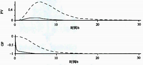 串級(jí)(實(shí)線)和單回路(虛線)控制系統(tǒng)對(duì)負(fù)載擾動(dòng)的響應(yīng)