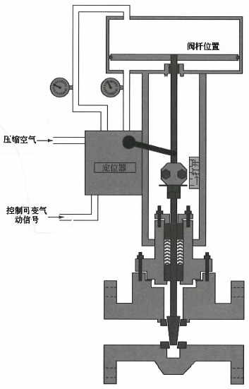 圖1 閥門(mén)定位器示意圖